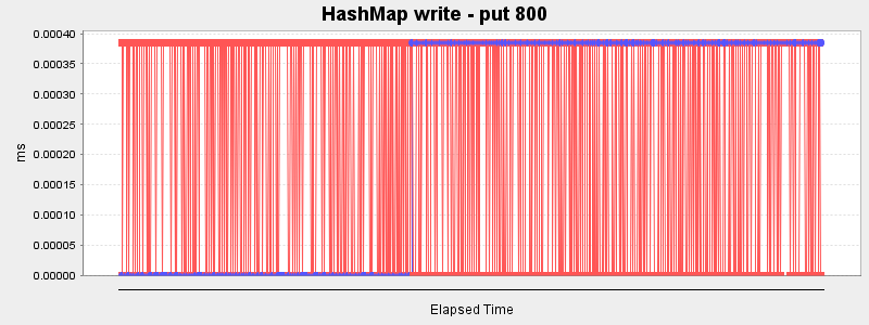 HashMap write - put 800